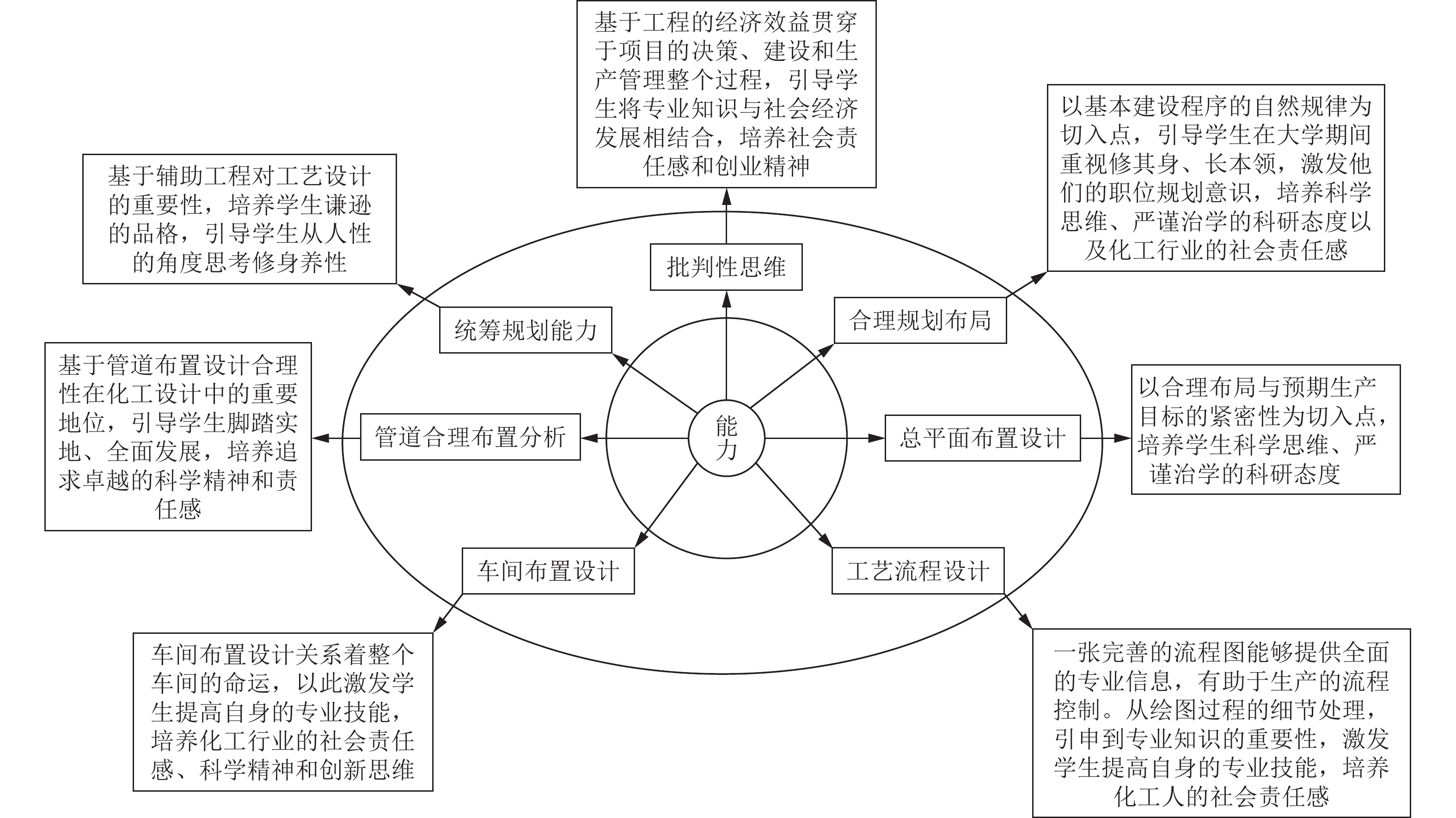 化工工厂设计”课程育人能力培养与思政元素有机结合的设计